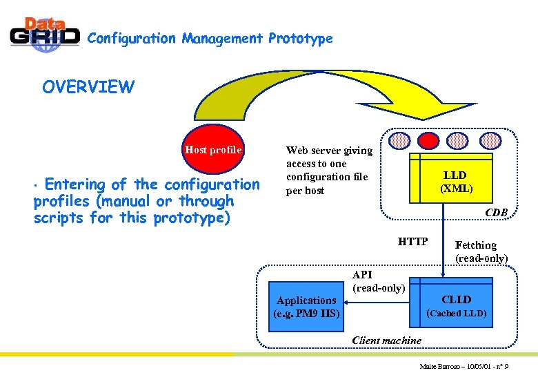 Configuration Management Prototype OVERVIEW Host profile Entering of the configuration profiles (manual or through