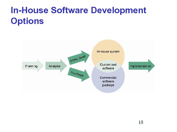 In-House Software Development Options 18 