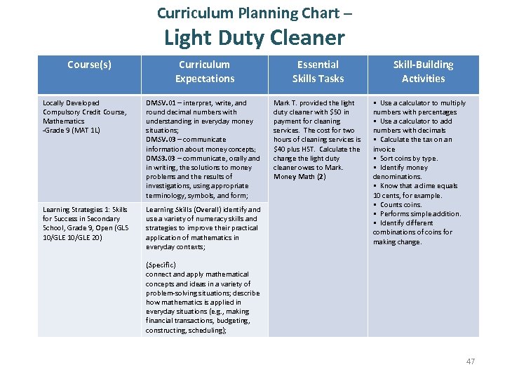 Curriculum Planning Chart – Light Duty Cleaner Course(s) Curriculum Expectations Essential Skills Tasks Locally