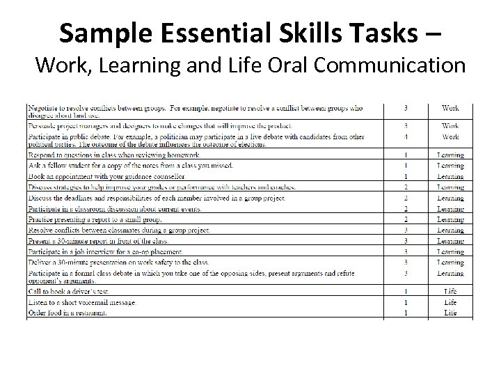 Sample Essential Skills Tasks – Work, Learning and Life Oral Communication 