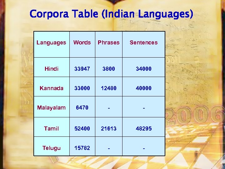 Corpora Table (Indian Languages) Languages Words Phrases Sentences Hindi 33947 3800 34000 Kannada 33000