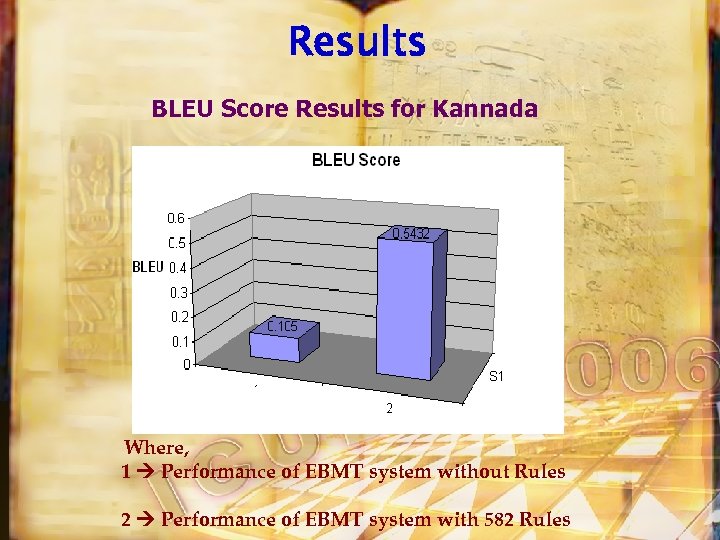 Results BLEU Score Results for Kannada Where, 1 Performance of EBMT system without Rules