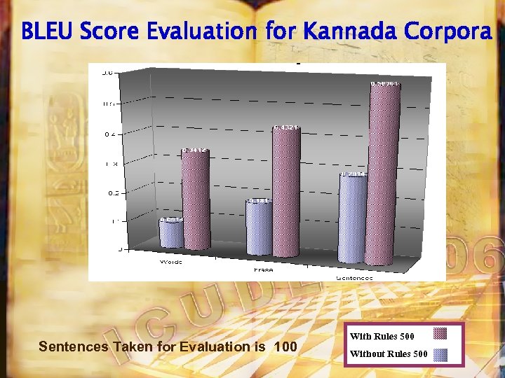 BLEU Score Evaluation for Kannada Corpora Sentences Taken for Evaluation is 100 With Rules