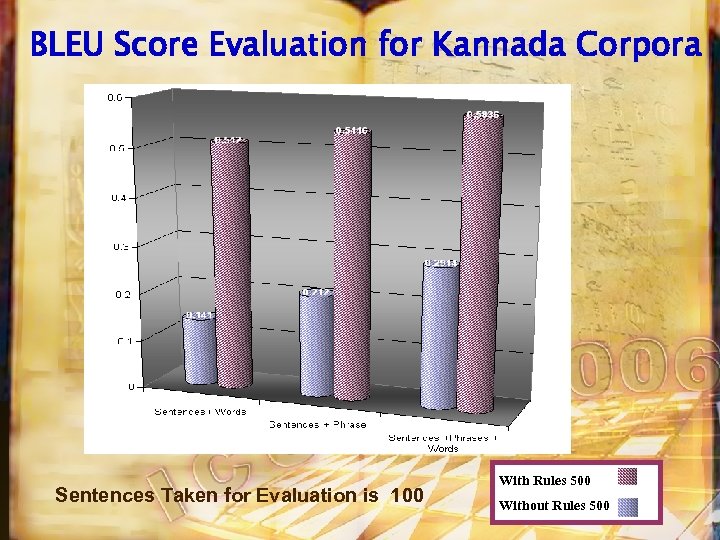 BLEU Score Evaluation for Kannada Corpora Sentences Taken for Evaluation is 100 With Rules
