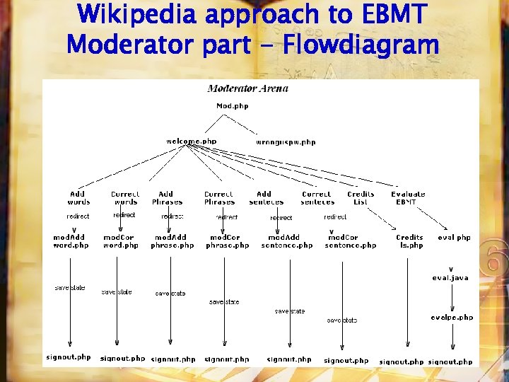 Wikipedia approach to EBMT Moderator part - Flowdiagram 
