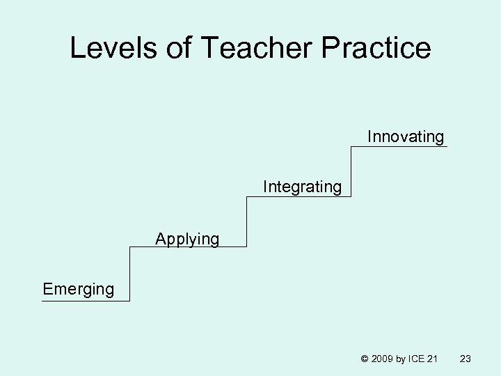 Levels of Teacher Practice Innovating Integrating Applying Emerging © 2009 by ICE 21 23