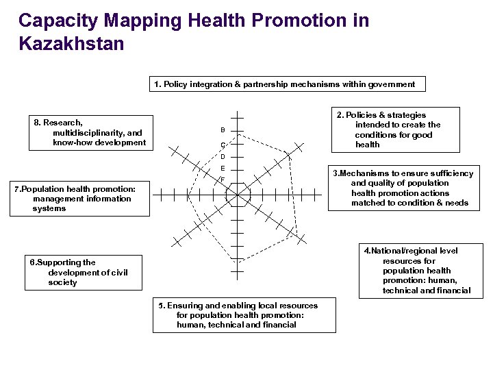 Capacity Mapping Health Promotion in Kazakhstan 1. Policy integration & partnership mechanisms within government