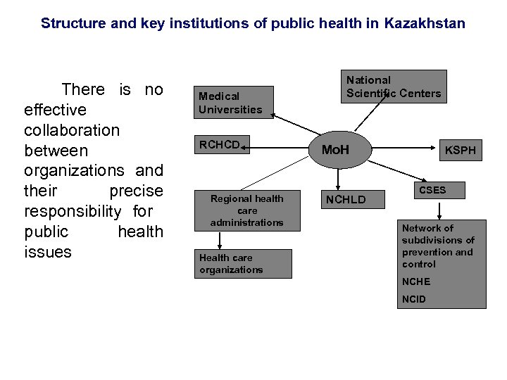 Structure and key institutions of public health in Kazakhstan There is no effective collaboration