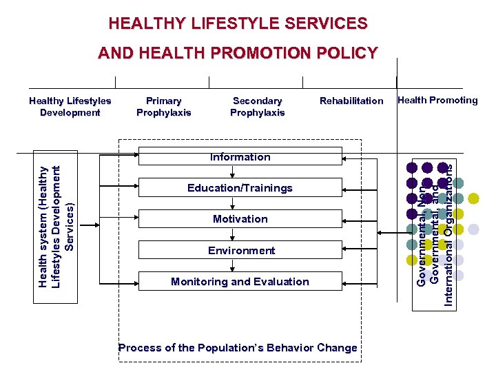 HEALTHY LIFESTYLE SERVICES AND HEALTH PROMOTION POLICY Primary Prophylaxis Secondary Prophylaxis Rehabilitation Health Promoting