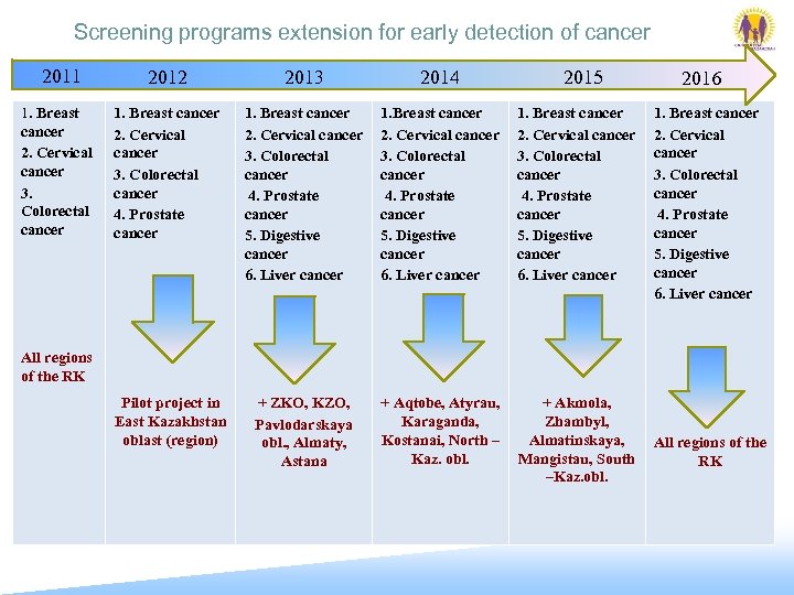  Screening programs extension for early detection of cancer 2011 1. Breast cancer 2.