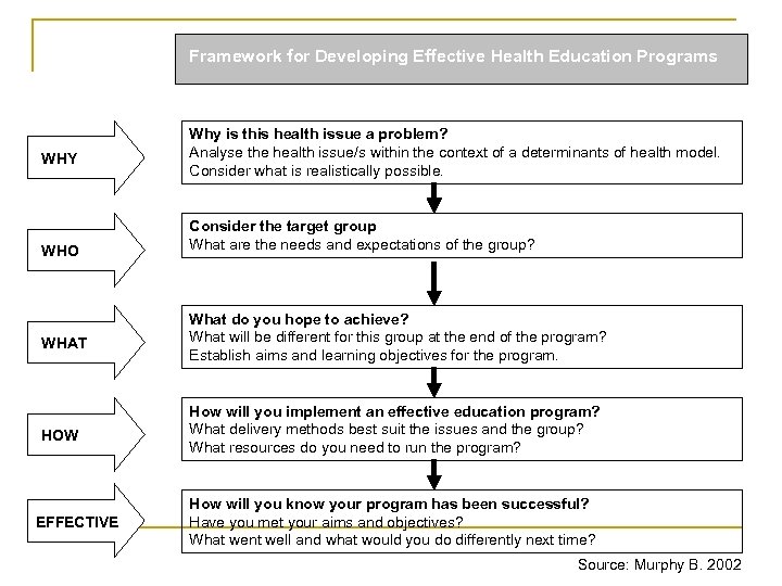 Framework for Developing Effective Health Education Programs WHY WHO Why is this health issue