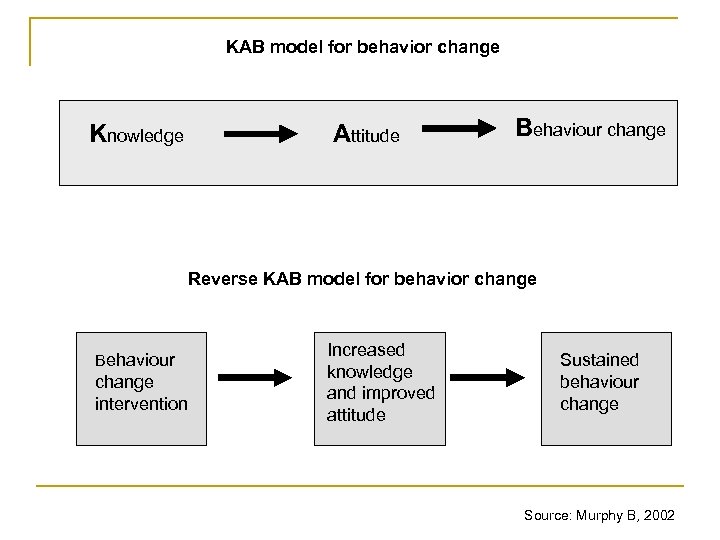 KAB model for behavior change Knowledge Attitude Behaviour change Reverse KAB model for behavior