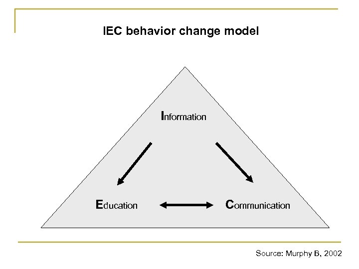 IEC behavior change model Information Education Communication Source: Murphy B, 2002 