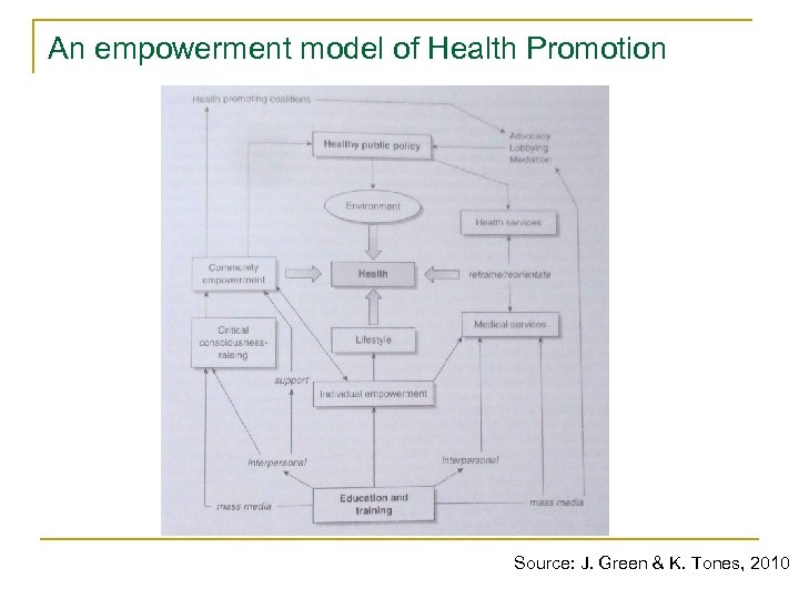 An empowerment model of Health Promotion Source: J. Green & K. Tones, 2010 