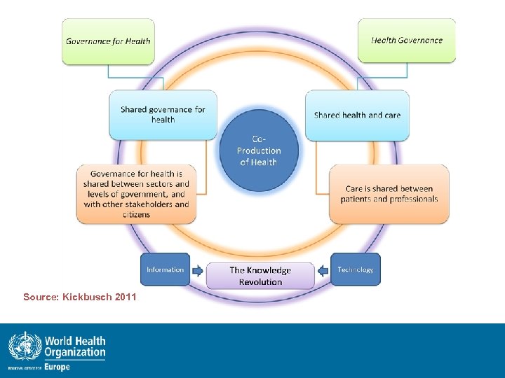 Source: Kickbusch 2011 