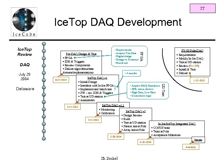 IT Ice. Top DAQ Development DAQ July 29 2004 • Requirements • Acquire Test