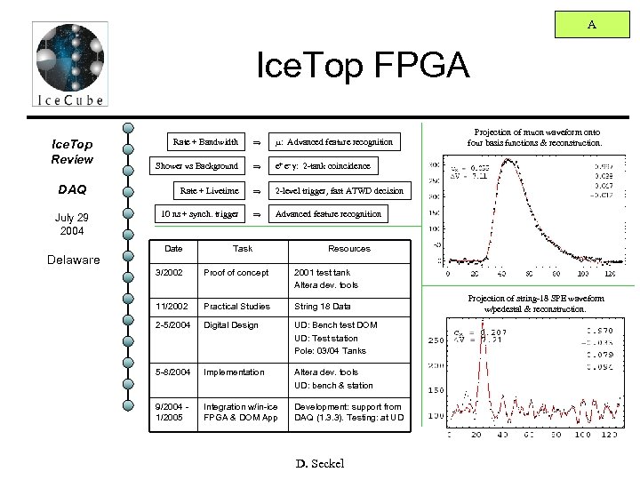 A Ice. Top FPGA Ice. Top Review DAQ July 29 2004 Delaware Rate +