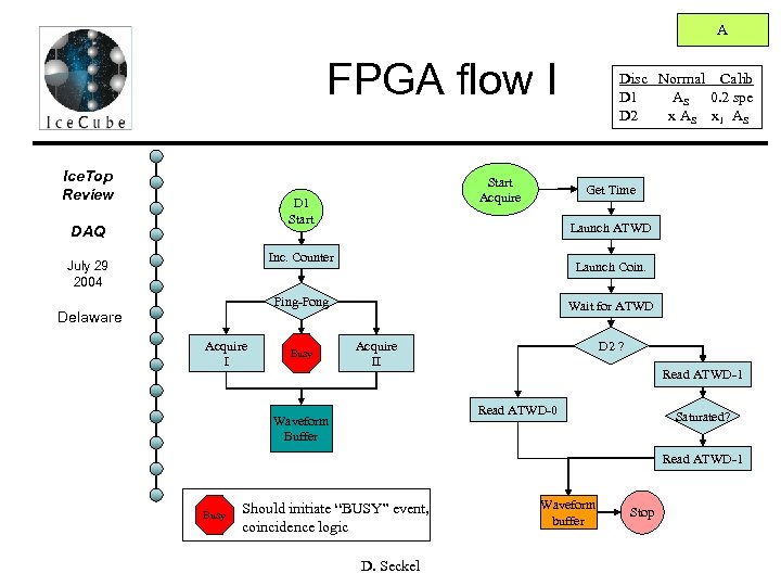 A FPGA flow I Ice. Top Review Start Acquire D 1 Start DAQ Get
