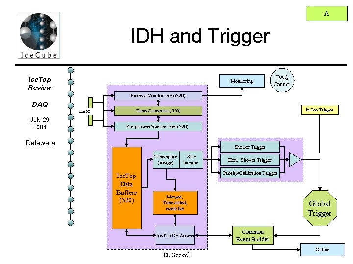A IDH and Trigger Ice. Top Review Monitoring DAQ Control Process Monitor Data (320)