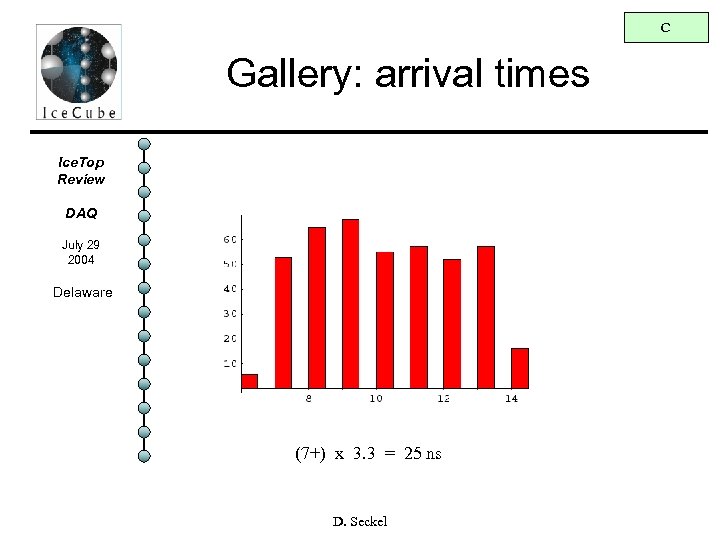 C Gallery: arrival times Ice. Top Review DAQ July 29 2004 Delaware (7+) x