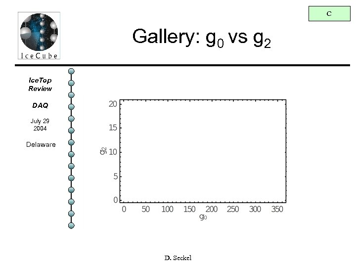 C Gallery: g 0 vs g 2 Ice. Top Review DAQ July 29 2004