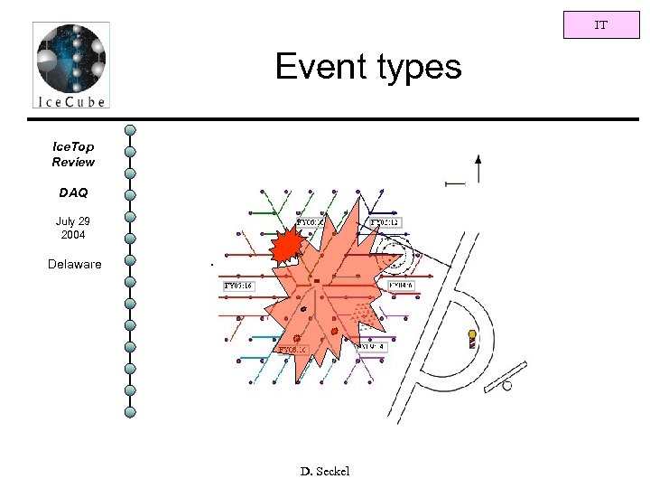 IT Event types Ice. Top Review DAQ July 29 2004 Delaware D. Seckel 