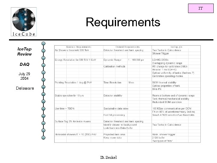 IT Requirements Ice. Top Review DAQ July 29 2004 Delaware D. Seckel 