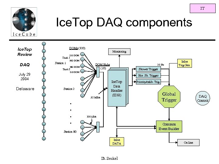 IT Ice. Top DAQ components Ice. Top Review DAQ DOMs (320) Tank 1 Station