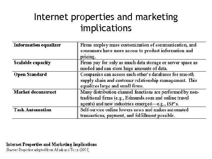 Internet properties and marketing implications 