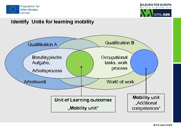 Identify Units for learning mobility Qualification B Qualifikation A Berufstypische Aufgabe, Occupational tasks, work