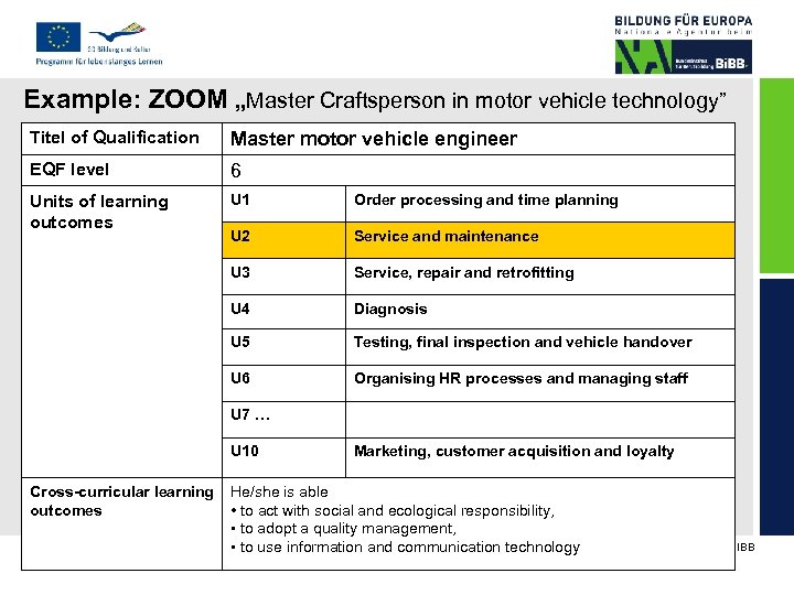 Example: ZOOM „Master Craftsperson in motor vehicle technology” Titel of Qualification Master motor vehicle