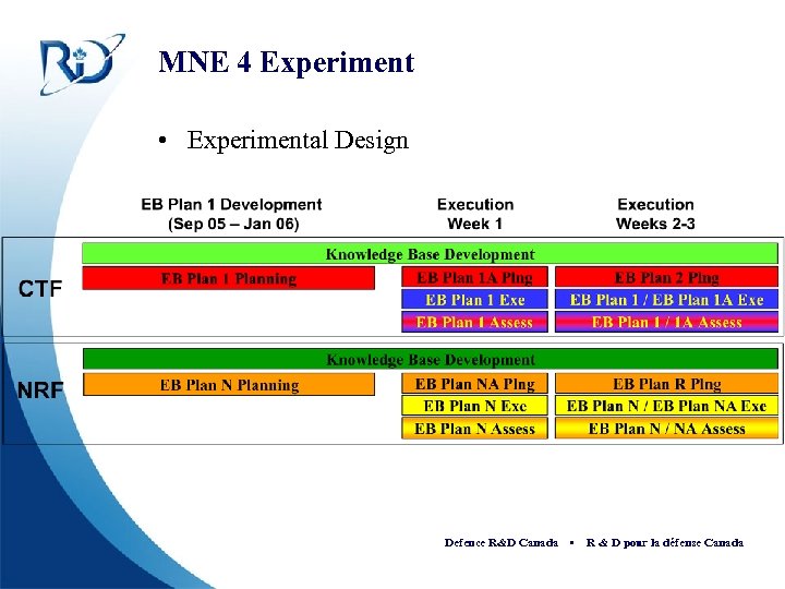 MNE 4 Experiment • Experimental Design Defence R&D Canada • R & D pour