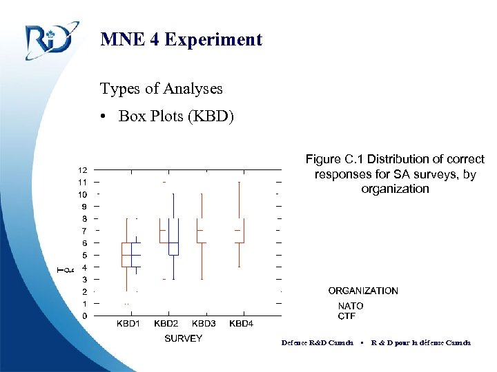 MNE 4 Experiment Types of Analyses • Box Plots (KBD) Figure C. 1 Distribution