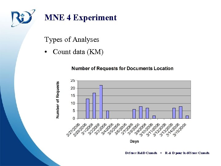 MNE 4 Experiment Types of Analyses • Count data (KM) Defence R&D Canada •