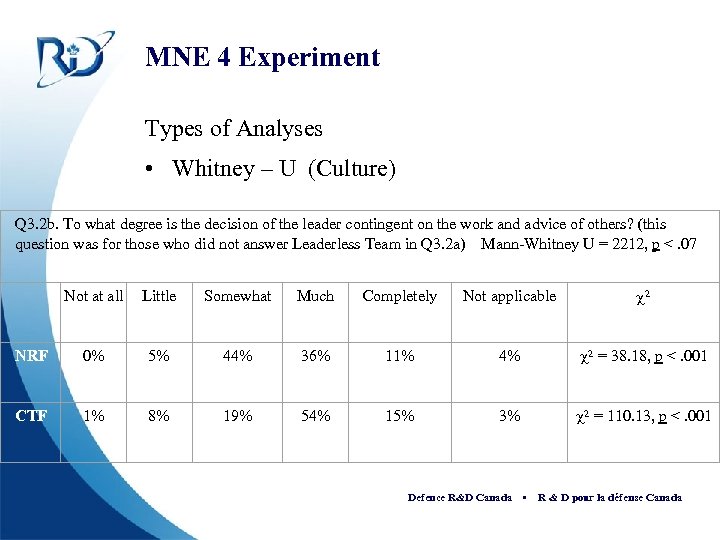MNE 4 Experiment Types of Analyses • Whitney – U (Culture) Q 3. 2