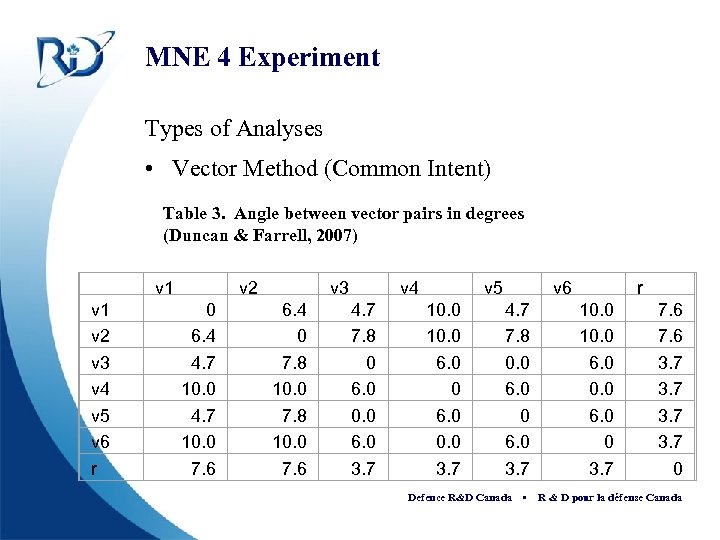 MNE 4 Experiment Types of Analyses • Vector Method (Common Intent) Table 3. Angle