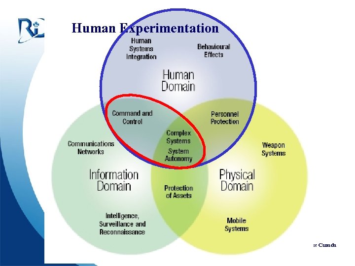 Human Experimentation Defence R&D Canada • R & D pour la défense Canada 
