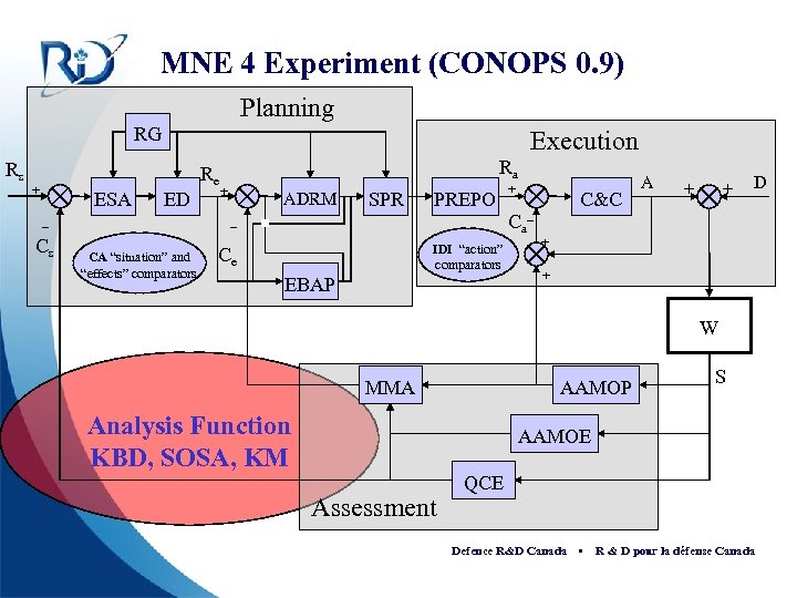 MNE 4 Experiment (CONOPS 0. 9) Planning RG Rs Execution Re + ESA ED