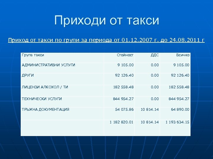 Приходи от такси Приход от такси по групи за периода от 01. 12. 2007