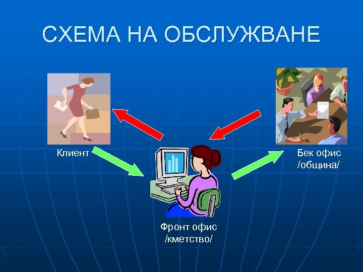 СХЕМА НА ОБСЛУЖВАНЕ Клиент Бек офис /община/ Фронт офис /кметство/ 