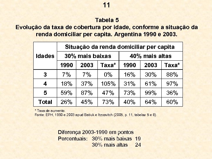 11 Tabela 5 Evolução da taxa de cobertura por idade, conforme a situação da