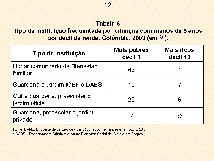 12 Tabela 6 Tipo de instituição frequentada por crianças com menos de 5 anos