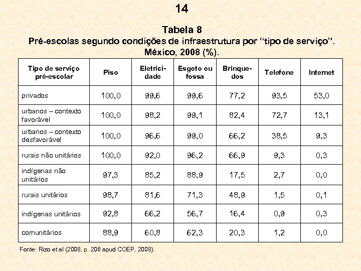 14 Tabela 8 Pré-escolas segundo condições de infraestrutura por “tipo de serviço”. México, 2008