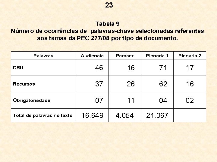 23 Tabela 9 Número de ocorrências de palavras-chave selecionadas referentes aos temas da PEC