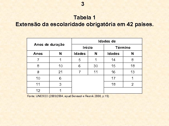 3 Tabela 1 Extensão da escolaridade obrigatória em 42 países. Idades de Anos de