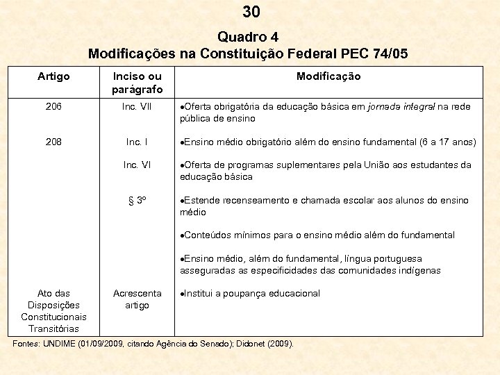 30 Quadro 4 Modificações na Constituição Federal PEC 74/05 Artigo Inciso ou parágrafo Modificação