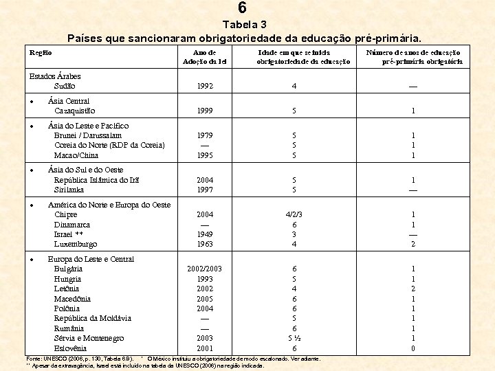 6 Tabela 3 Países que sancionaram obrigatoriedade da educação pré-primária. Região Estados Árabes Sudão