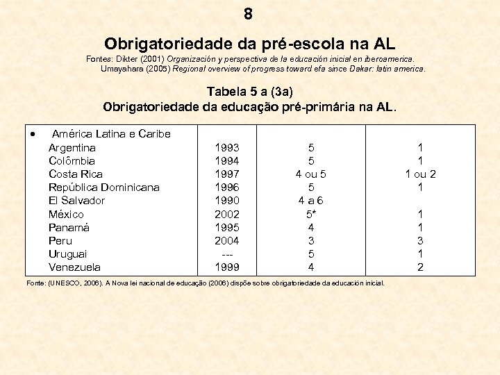 8 Obrigatoriedade da pré-escola na AL Fontes: Dikter (2001) Organización y perspectiva de la