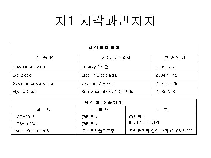 처 1 지각과민처치 상아질접착제 상 품 명 제조사 / 수입사 허가일자 Clearfill SE Bond