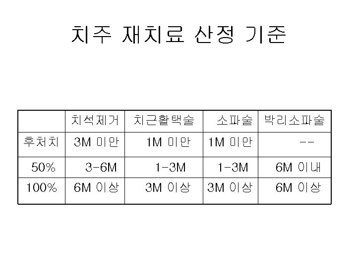 치주 재치료 산정 기준 치석제거 후처치 3 M 미만 50% 3 -6 M 100%